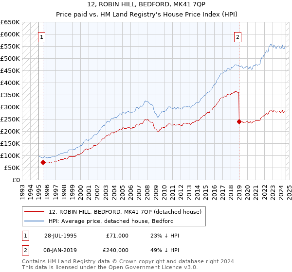 12, ROBIN HILL, BEDFORD, MK41 7QP: Price paid vs HM Land Registry's House Price Index