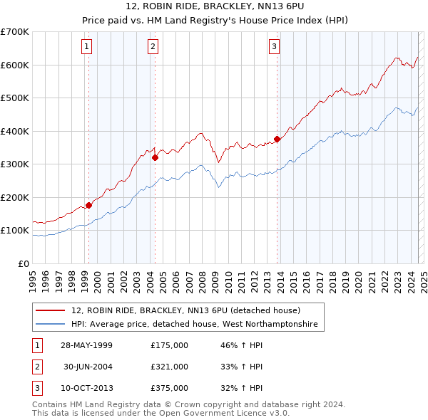 12, ROBIN RIDE, BRACKLEY, NN13 6PU: Price paid vs HM Land Registry's House Price Index