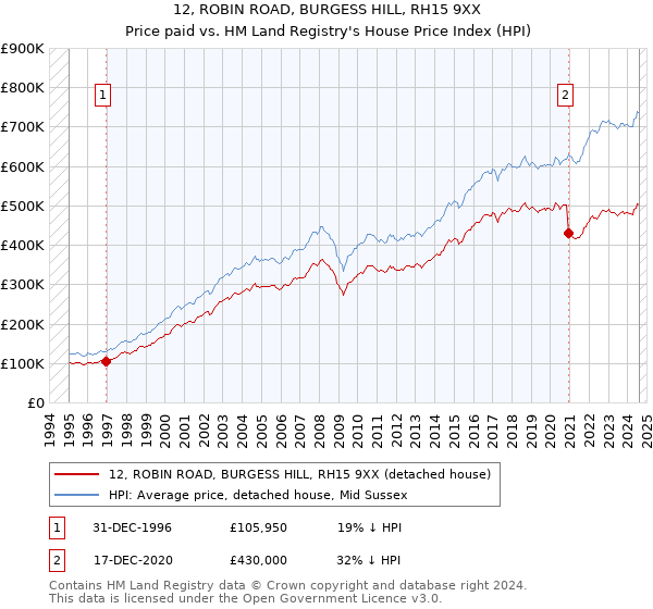 12, ROBIN ROAD, BURGESS HILL, RH15 9XX: Price paid vs HM Land Registry's House Price Index