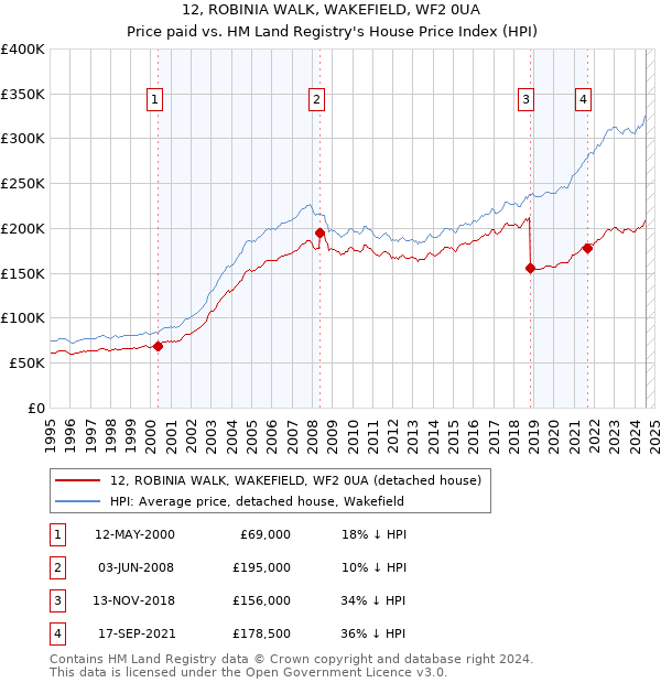 12, ROBINIA WALK, WAKEFIELD, WF2 0UA: Price paid vs HM Land Registry's House Price Index