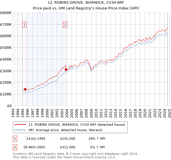 12, ROBINS GROVE, WARWICK, CV34 6RF: Price paid vs HM Land Registry's House Price Index