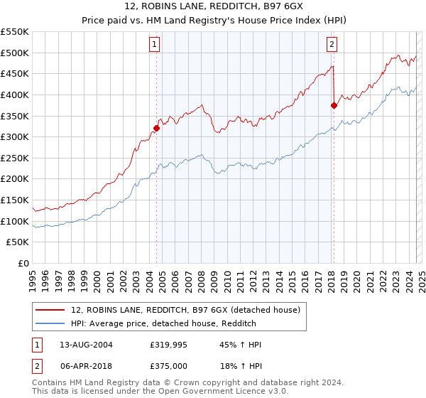 12, ROBINS LANE, REDDITCH, B97 6GX: Price paid vs HM Land Registry's House Price Index