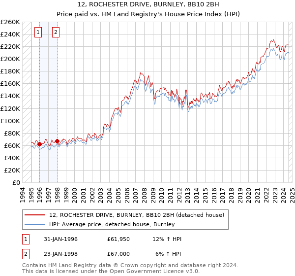 12, ROCHESTER DRIVE, BURNLEY, BB10 2BH: Price paid vs HM Land Registry's House Price Index