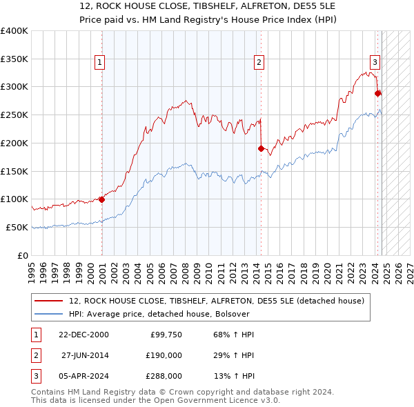 12, ROCK HOUSE CLOSE, TIBSHELF, ALFRETON, DE55 5LE: Price paid vs HM Land Registry's House Price Index