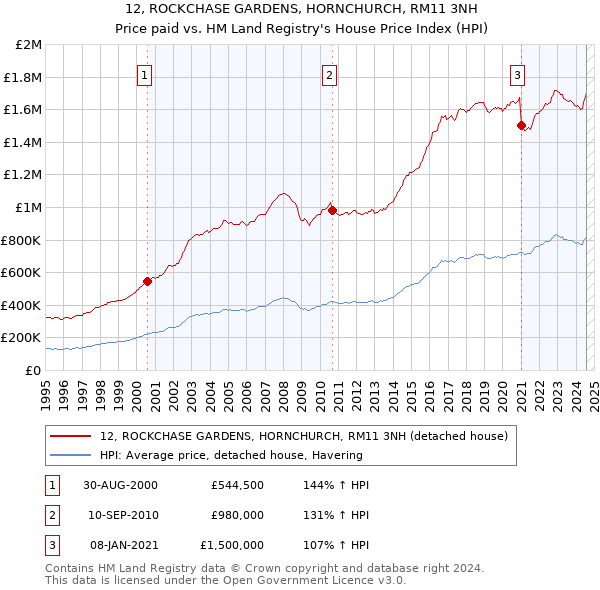 12, ROCKCHASE GARDENS, HORNCHURCH, RM11 3NH: Price paid vs HM Land Registry's House Price Index