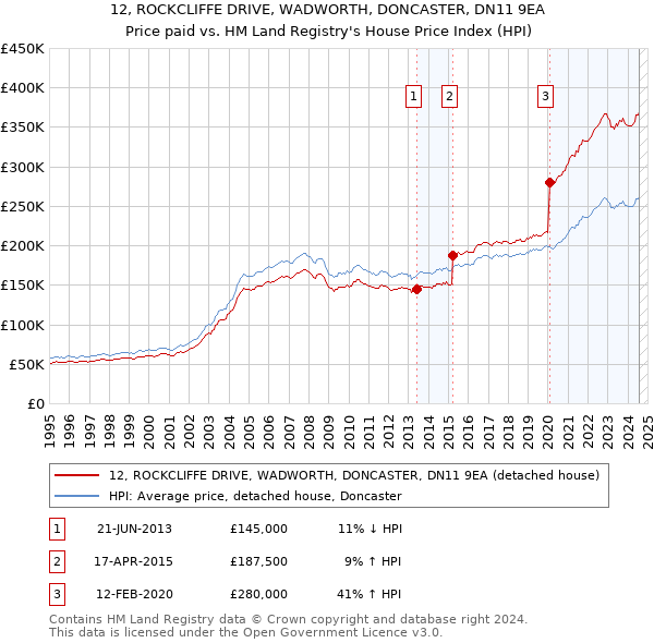 12, ROCKCLIFFE DRIVE, WADWORTH, DONCASTER, DN11 9EA: Price paid vs HM Land Registry's House Price Index