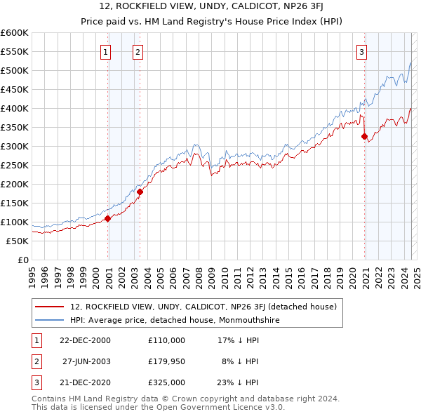 12, ROCKFIELD VIEW, UNDY, CALDICOT, NP26 3FJ: Price paid vs HM Land Registry's House Price Index