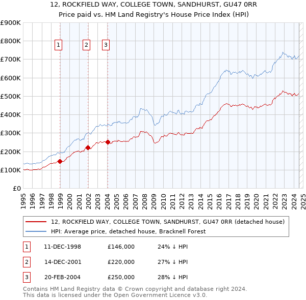 12, ROCKFIELD WAY, COLLEGE TOWN, SANDHURST, GU47 0RR: Price paid vs HM Land Registry's House Price Index