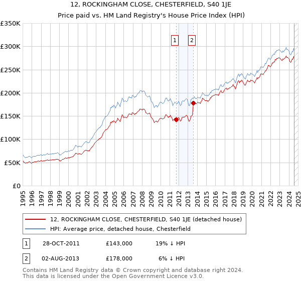 12, ROCKINGHAM CLOSE, CHESTERFIELD, S40 1JE: Price paid vs HM Land Registry's House Price Index