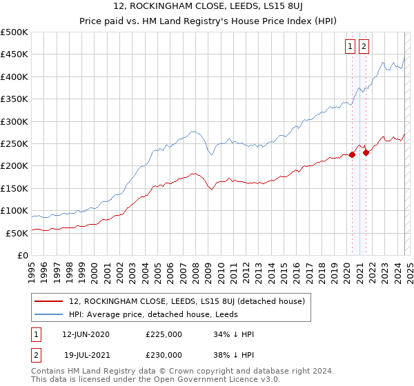 12, ROCKINGHAM CLOSE, LEEDS, LS15 8UJ: Price paid vs HM Land Registry's House Price Index