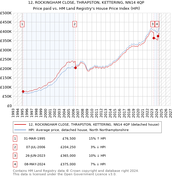 12, ROCKINGHAM CLOSE, THRAPSTON, KETTERING, NN14 4QP: Price paid vs HM Land Registry's House Price Index