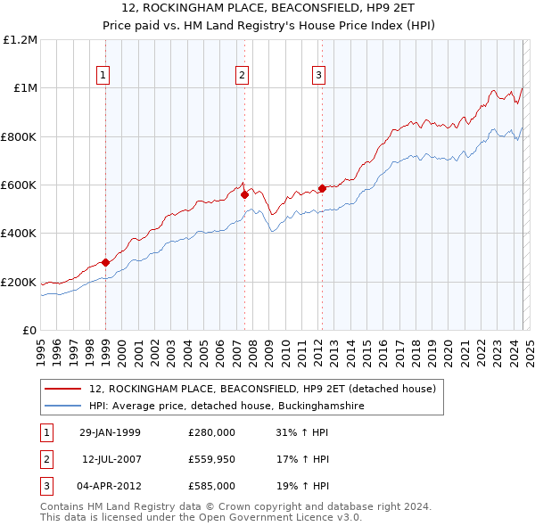 12, ROCKINGHAM PLACE, BEACONSFIELD, HP9 2ET: Price paid vs HM Land Registry's House Price Index