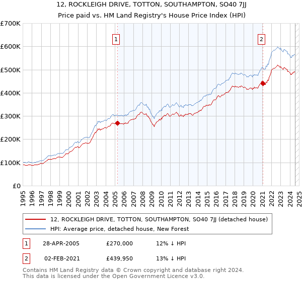 12, ROCKLEIGH DRIVE, TOTTON, SOUTHAMPTON, SO40 7JJ: Price paid vs HM Land Registry's House Price Index