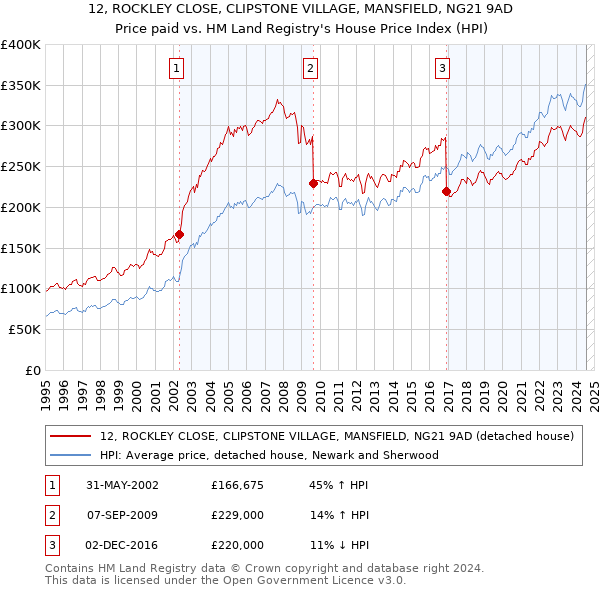 12, ROCKLEY CLOSE, CLIPSTONE VILLAGE, MANSFIELD, NG21 9AD: Price paid vs HM Land Registry's House Price Index