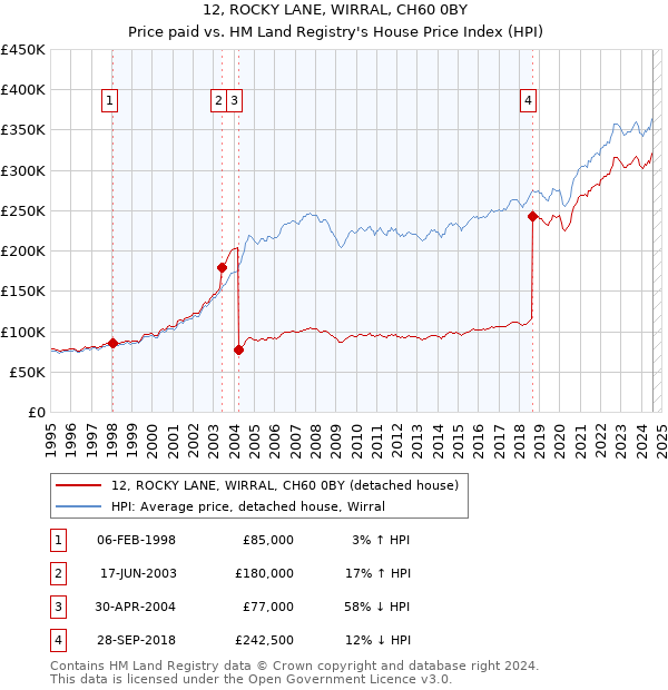 12, ROCKY LANE, WIRRAL, CH60 0BY: Price paid vs HM Land Registry's House Price Index