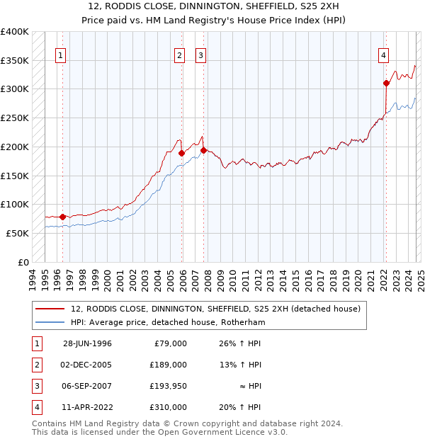 12, RODDIS CLOSE, DINNINGTON, SHEFFIELD, S25 2XH: Price paid vs HM Land Registry's House Price Index