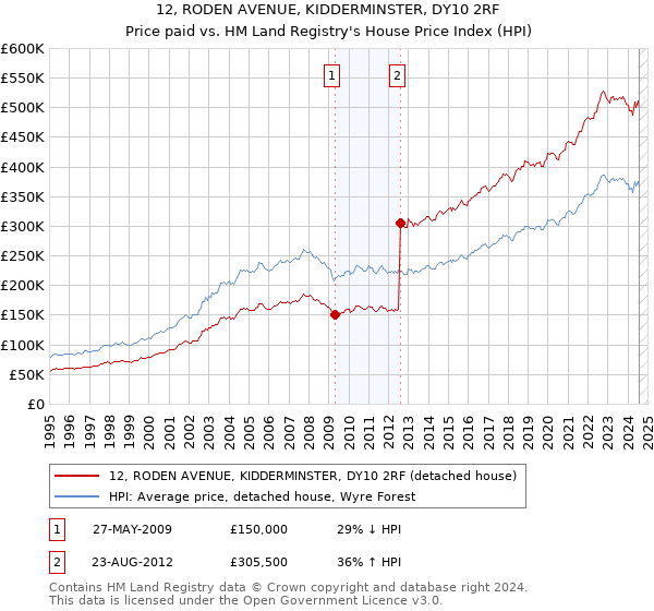 12, RODEN AVENUE, KIDDERMINSTER, DY10 2RF: Price paid vs HM Land Registry's House Price Index