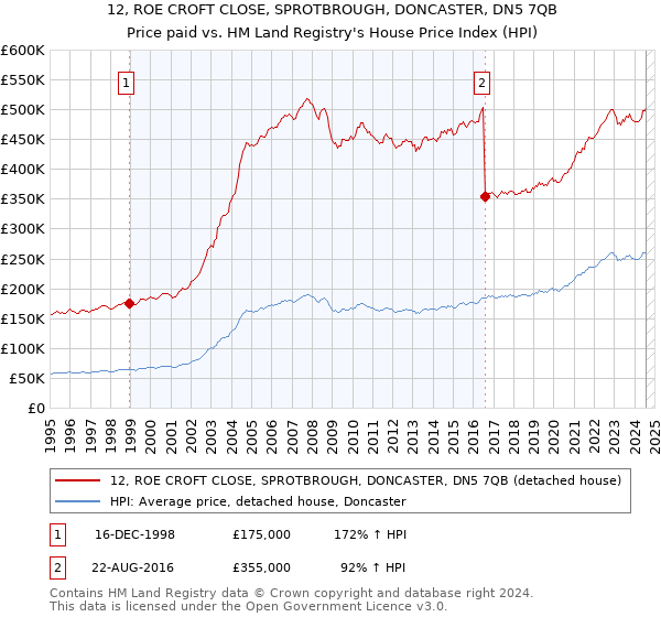 12, ROE CROFT CLOSE, SPROTBROUGH, DONCASTER, DN5 7QB: Price paid vs HM Land Registry's House Price Index