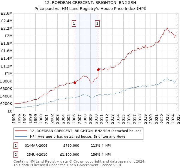 12, ROEDEAN CRESCENT, BRIGHTON, BN2 5RH: Price paid vs HM Land Registry's House Price Index