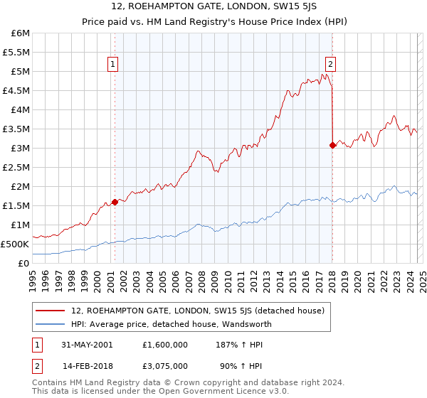 12, ROEHAMPTON GATE, LONDON, SW15 5JS: Price paid vs HM Land Registry's House Price Index