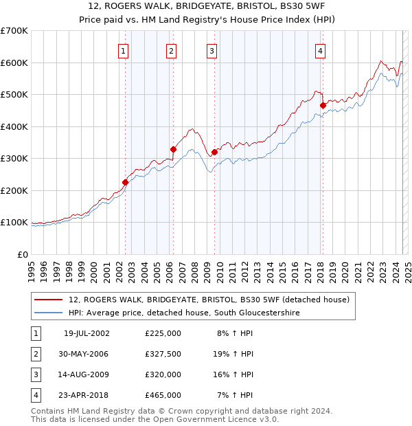 12, ROGERS WALK, BRIDGEYATE, BRISTOL, BS30 5WF: Price paid vs HM Land Registry's House Price Index