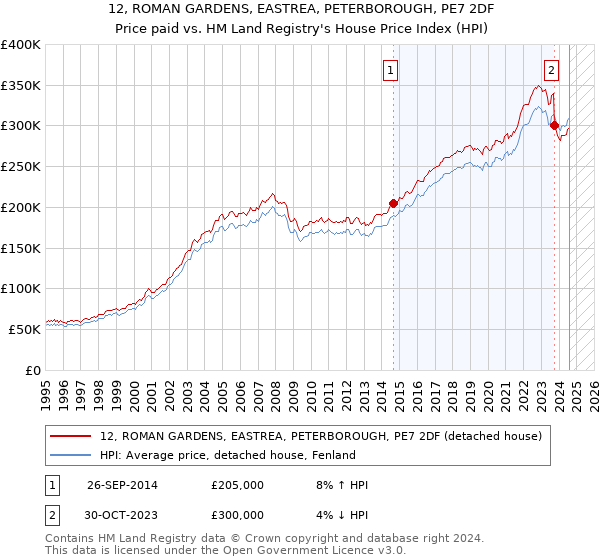 12, ROMAN GARDENS, EASTREA, PETERBOROUGH, PE7 2DF: Price paid vs HM Land Registry's House Price Index