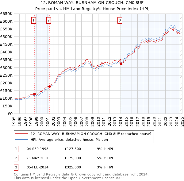 12, ROMAN WAY, BURNHAM-ON-CROUCH, CM0 8UE: Price paid vs HM Land Registry's House Price Index