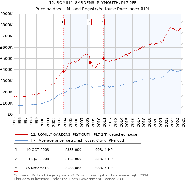 12, ROMILLY GARDENS, PLYMOUTH, PL7 2FF: Price paid vs HM Land Registry's House Price Index