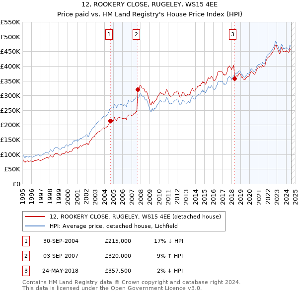 12, ROOKERY CLOSE, RUGELEY, WS15 4EE: Price paid vs HM Land Registry's House Price Index