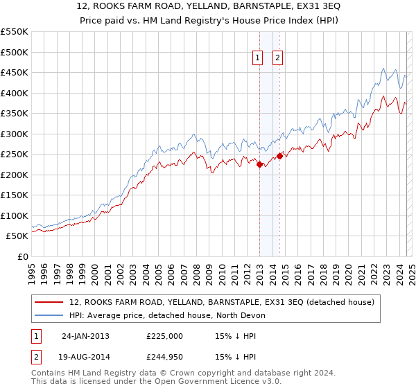 12, ROOKS FARM ROAD, YELLAND, BARNSTAPLE, EX31 3EQ: Price paid vs HM Land Registry's House Price Index