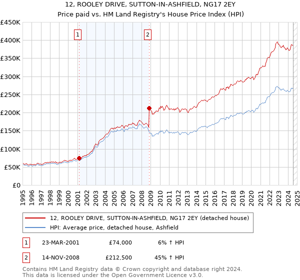 12, ROOLEY DRIVE, SUTTON-IN-ASHFIELD, NG17 2EY: Price paid vs HM Land Registry's House Price Index