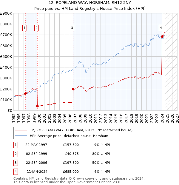 12, ROPELAND WAY, HORSHAM, RH12 5NY: Price paid vs HM Land Registry's House Price Index