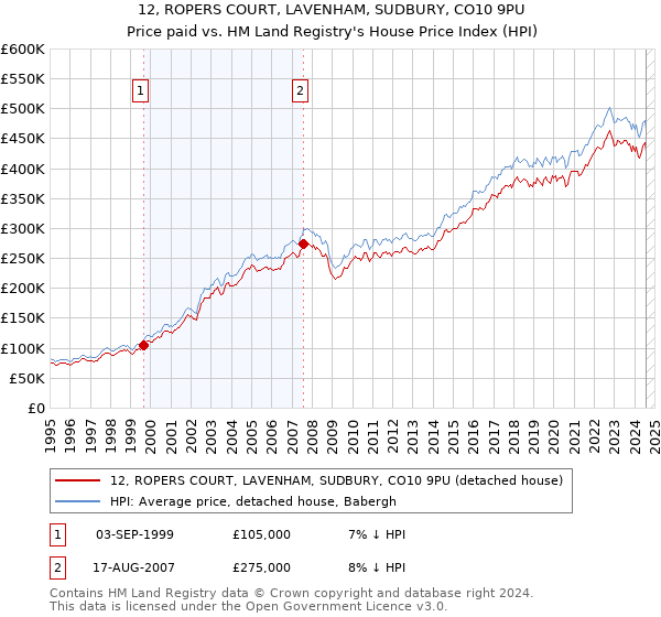 12, ROPERS COURT, LAVENHAM, SUDBURY, CO10 9PU: Price paid vs HM Land Registry's House Price Index