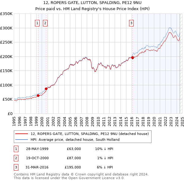 12, ROPERS GATE, LUTTON, SPALDING, PE12 9NU: Price paid vs HM Land Registry's House Price Index