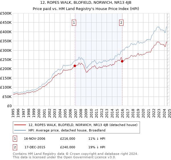 12, ROPES WALK, BLOFIELD, NORWICH, NR13 4JB: Price paid vs HM Land Registry's House Price Index