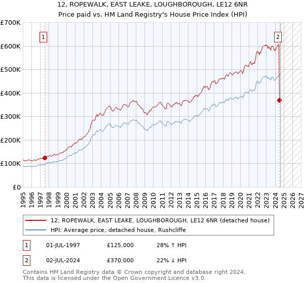 12, ROPEWALK, EAST LEAKE, LOUGHBOROUGH, LE12 6NR: Price paid vs HM Land Registry's House Price Index