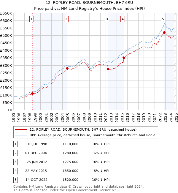 12, ROPLEY ROAD, BOURNEMOUTH, BH7 6RU: Price paid vs HM Land Registry's House Price Index