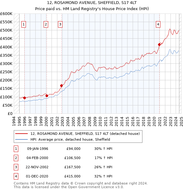 12, ROSAMOND AVENUE, SHEFFIELD, S17 4LT: Price paid vs HM Land Registry's House Price Index