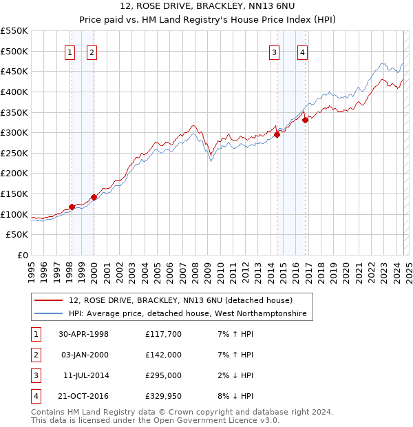 12, ROSE DRIVE, BRACKLEY, NN13 6NU: Price paid vs HM Land Registry's House Price Index