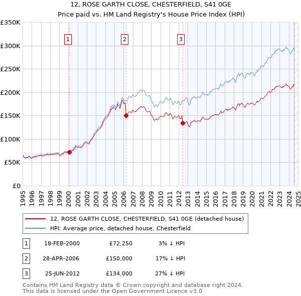 12, ROSE GARTH CLOSE, CHESTERFIELD, S41 0GE: Price paid vs HM Land Registry's House Price Index