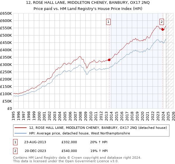 12, ROSE HALL LANE, MIDDLETON CHENEY, BANBURY, OX17 2NQ: Price paid vs HM Land Registry's House Price Index