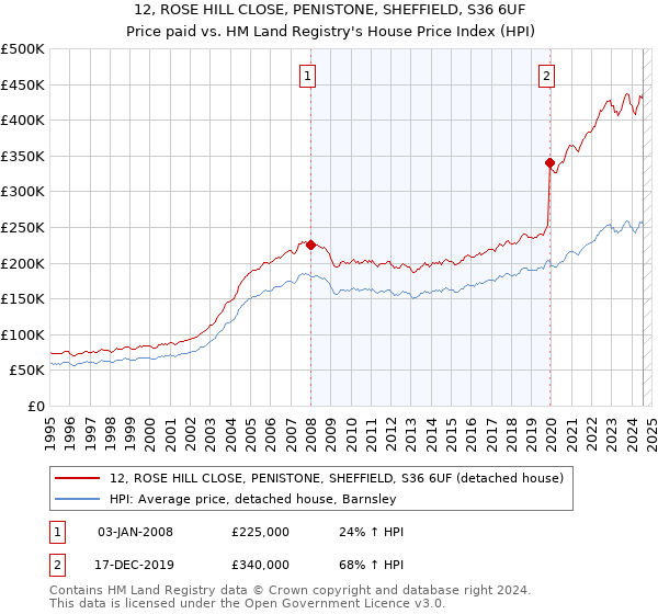 12, ROSE HILL CLOSE, PENISTONE, SHEFFIELD, S36 6UF: Price paid vs HM Land Registry's House Price Index