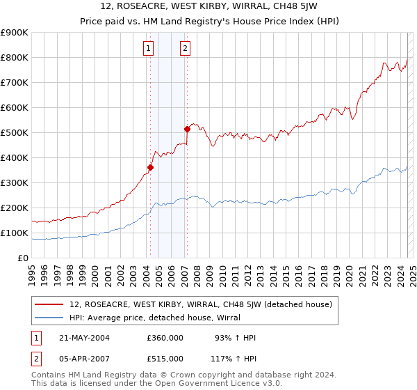 12, ROSEACRE, WEST KIRBY, WIRRAL, CH48 5JW: Price paid vs HM Land Registry's House Price Index