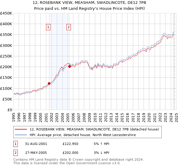 12, ROSEBANK VIEW, MEASHAM, SWADLINCOTE, DE12 7PB: Price paid vs HM Land Registry's House Price Index