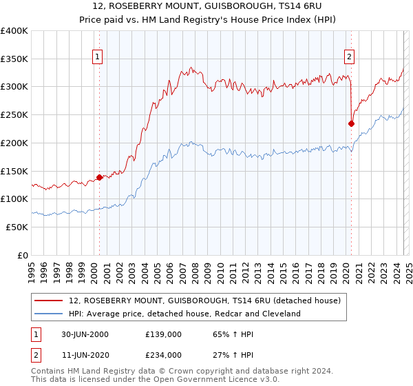 12, ROSEBERRY MOUNT, GUISBOROUGH, TS14 6RU: Price paid vs HM Land Registry's House Price Index