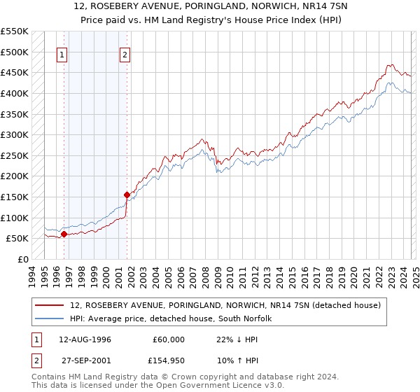 12, ROSEBERY AVENUE, PORINGLAND, NORWICH, NR14 7SN: Price paid vs HM Land Registry's House Price Index