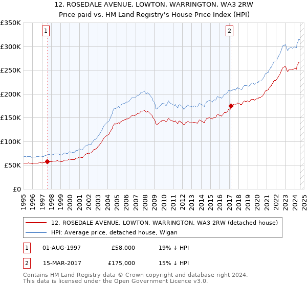 12, ROSEDALE AVENUE, LOWTON, WARRINGTON, WA3 2RW: Price paid vs HM Land Registry's House Price Index