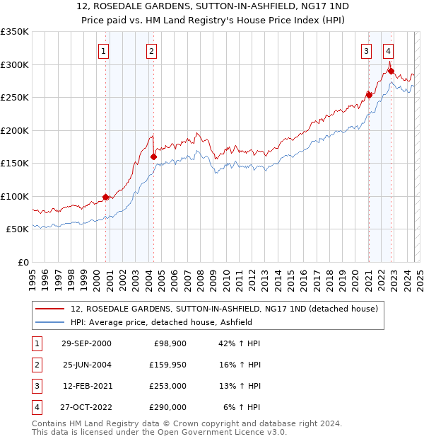 12, ROSEDALE GARDENS, SUTTON-IN-ASHFIELD, NG17 1ND: Price paid vs HM Land Registry's House Price Index