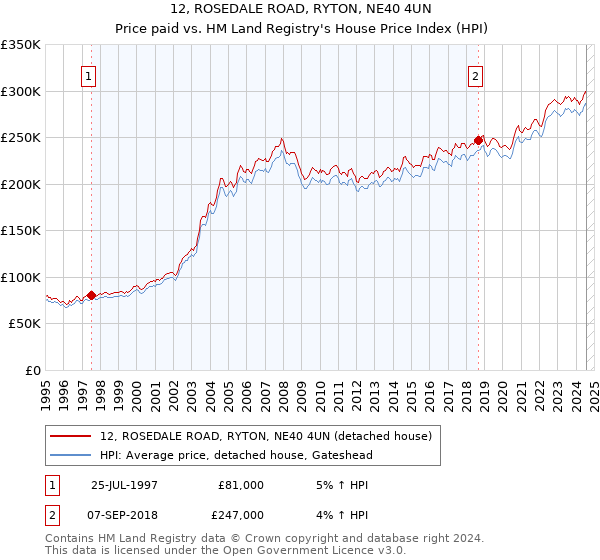 12, ROSEDALE ROAD, RYTON, NE40 4UN: Price paid vs HM Land Registry's House Price Index