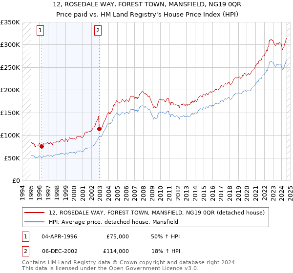 12, ROSEDALE WAY, FOREST TOWN, MANSFIELD, NG19 0QR: Price paid vs HM Land Registry's House Price Index